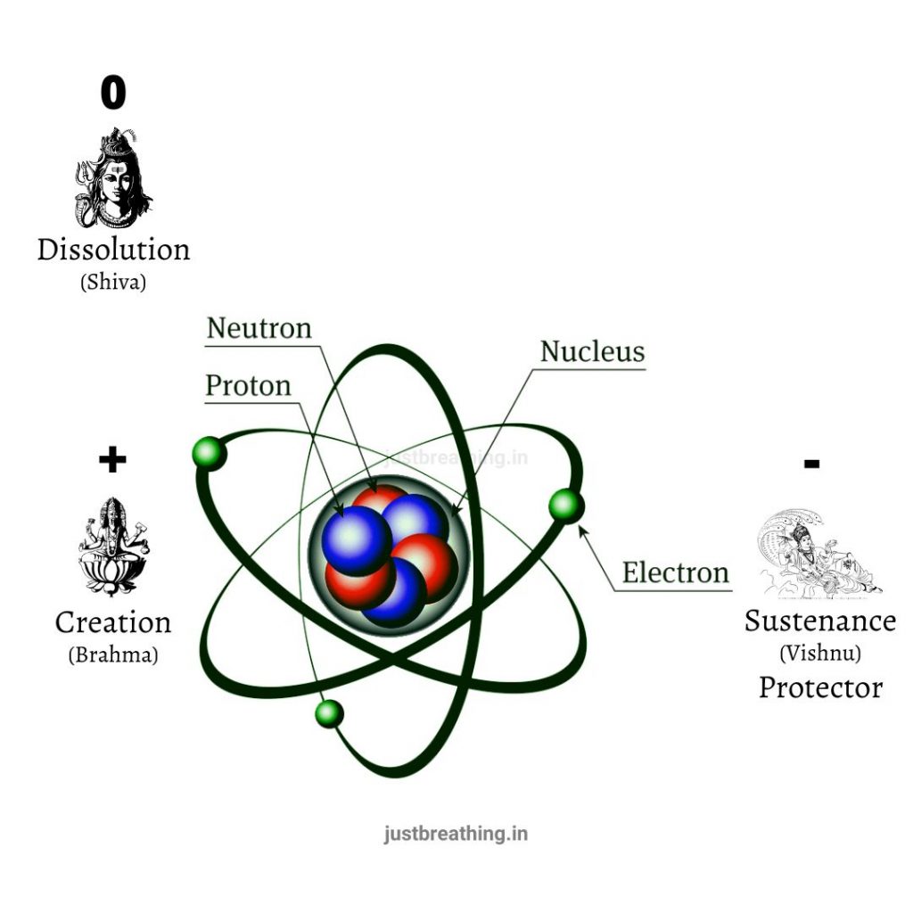 Brahma, Vishnu Mahesh meaning is electron proton neutron in ancient time